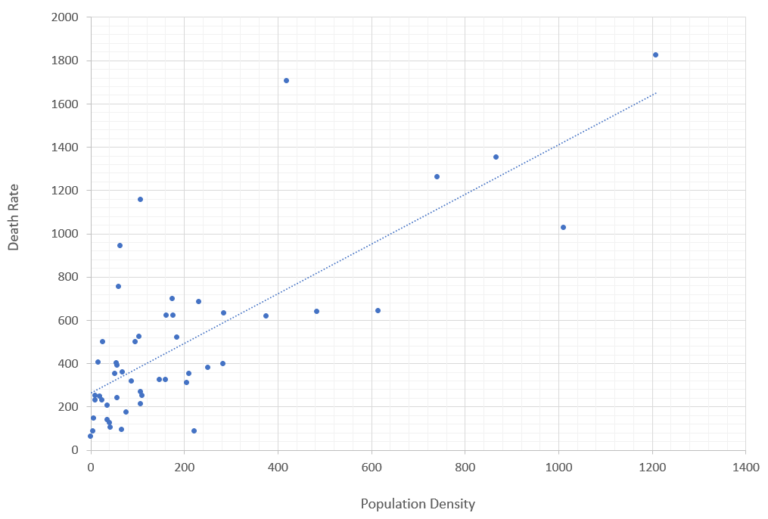 Correlation Of Usa Population Density And Sars-cov-2 Pandemic Mortality 