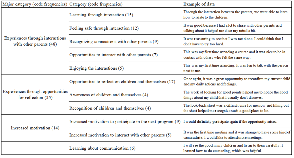 Development and Evaluation of a Mutual Support Program for Parents of ...